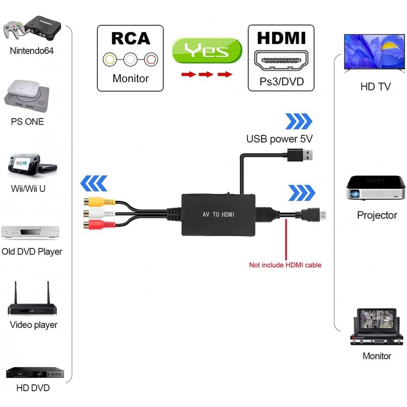 AV to HDMI Converter